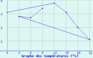 Courbe de tempratures pour Liski