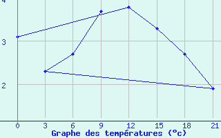 Courbe de tempratures pour Krasnoscel