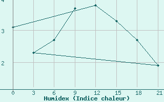 Courbe de l'humidex pour Krasnoscel'E