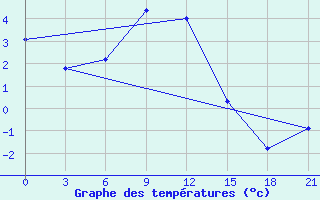 Courbe de tempratures pour Vel