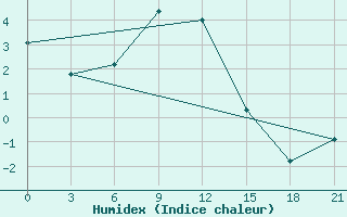 Courbe de l'humidex pour Vel'Sk