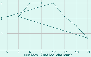 Courbe de l'humidex pour Muzi