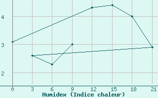 Courbe de l'humidex pour Kharkiv