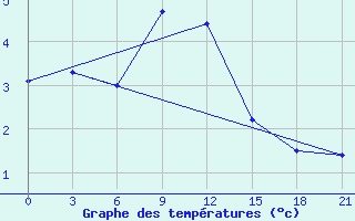 Courbe de tempratures pour Padun