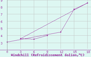 Courbe du refroidissement olien pour Argentia, Nfld