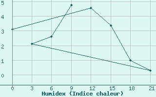 Courbe de l'humidex pour Nazran'