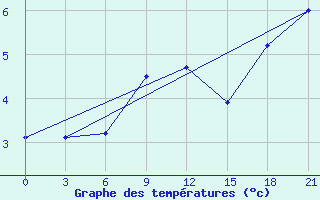 Courbe de tempratures pour Pozarane-Pgc