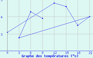 Courbe de tempratures pour Vaida Guba Bay