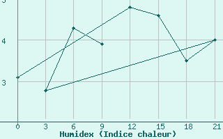 Courbe de l'humidex pour Vaida Guba Bay