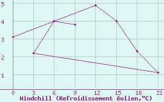 Courbe du refroidissement olien pour Khmel