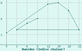 Courbe de l'humidex pour Kaliningrad