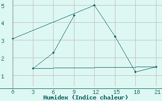 Courbe de l'humidex pour Tetjusi