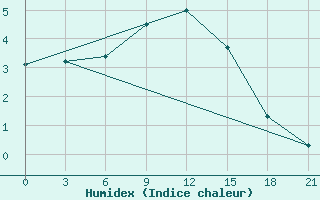 Courbe de l'humidex pour Pavlovskij Posad