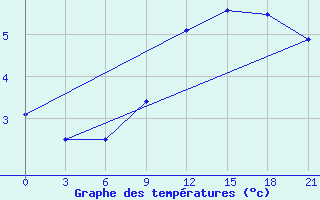 Courbe de tempratures pour Lubny