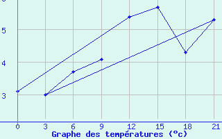 Courbe de tempratures pour Rjazan