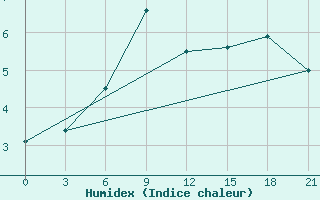 Courbe de l'humidex pour Sar'Ja