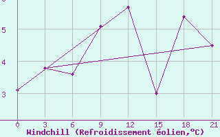 Courbe du refroidissement olien pour Dalatangi