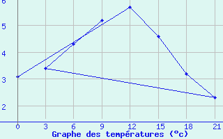 Courbe de tempratures pour Trubcevsk