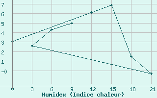 Courbe de l'humidex pour Dno