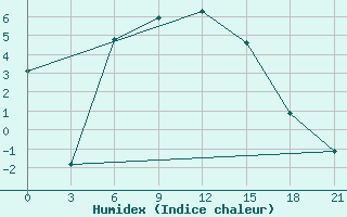 Courbe de l'humidex pour Padany