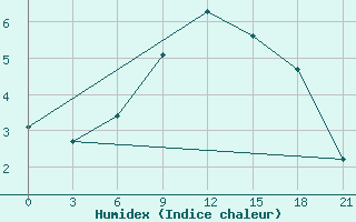 Courbe de l'humidex pour Lagan