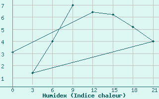 Courbe de l'humidex pour Svitlovods'K