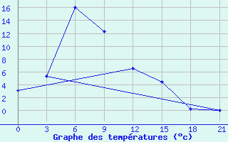 Courbe de tempratures pour Hatgal