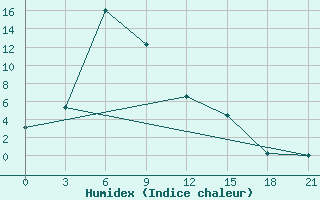 Courbe de l'humidex pour Hatgal