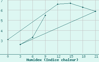 Courbe de l'humidex pour Komsomolski