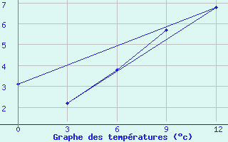 Courbe de tempratures pour Moncegorsk