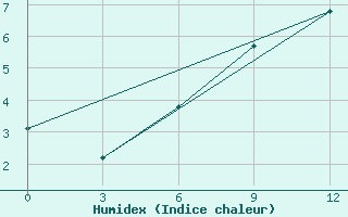 Courbe de l'humidex pour Moncegorsk