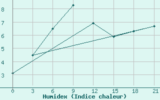 Courbe de l'humidex pour Kazgorodok