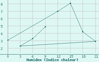 Courbe de l'humidex pour Kursk