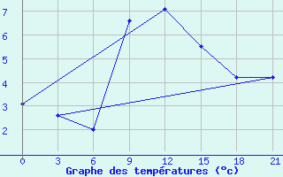 Courbe de tempratures pour Bobruysr