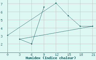 Courbe de l'humidex pour Bobruysr