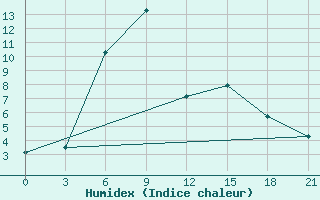 Courbe de l'humidex pour Rasdan