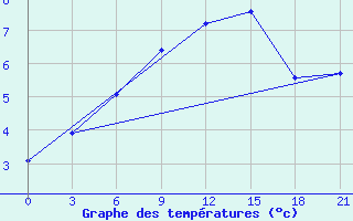 Courbe de tempratures pour Twenthe (PB)