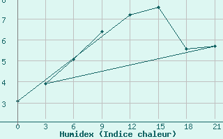 Courbe de l'humidex pour Twenthe (PB)