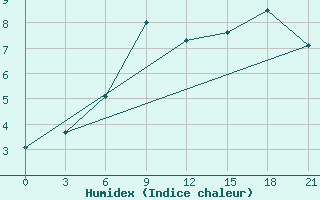 Courbe de l'humidex pour Tver