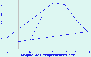 Courbe de tempratures pour Cageri