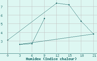 Courbe de l'humidex pour Cageri