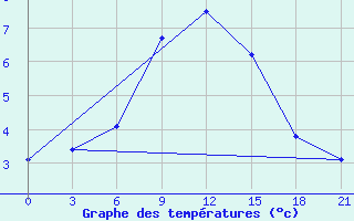 Courbe de tempratures pour Vetluga