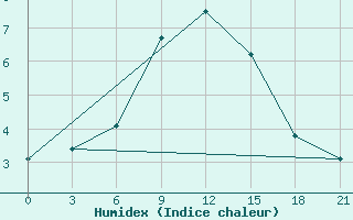 Courbe de l'humidex pour Vetluga