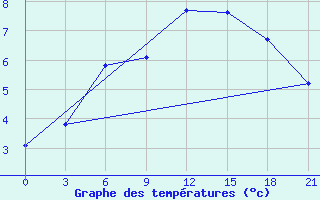 Courbe de tempratures pour Tambov