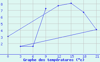 Courbe de tempratures pour Kagul