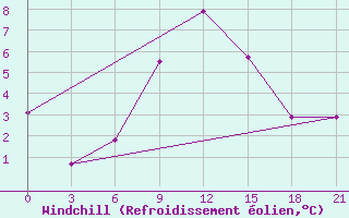 Courbe du refroidissement olien pour Cimljansk