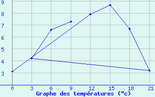 Courbe de tempratures pour Raznavolok