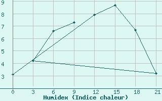 Courbe de l'humidex pour Raznavolok