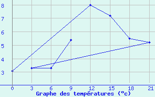 Courbe de tempratures pour Razgrad