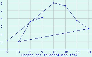 Courbe de tempratures pour Malojaroslavec